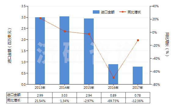 2013-2017年中國(guó)其他合成纖維長(zhǎng)絲未漂白或漂白布(HS54079100)進(jìn)口總額及增速統(tǒng)計(jì)